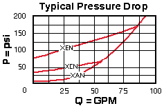 Performance Curve for CXHA: 鼻尖到鼻侧自由流 <strong>单向阀</strong> 